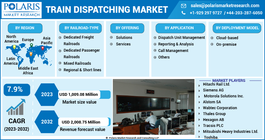 Train Dispatching Market Share, Size